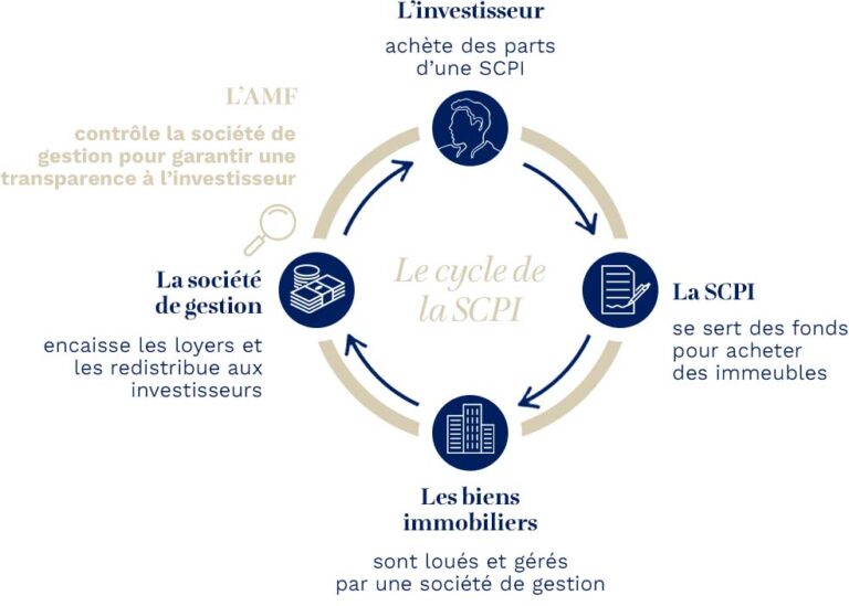 fonctionnement SCPI - Infographie